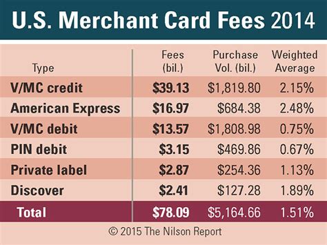 best card processing rates uk.